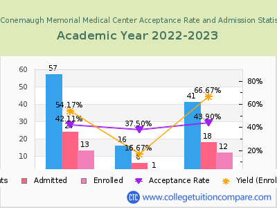 DLP Conemaugh Memorial Medical Center 2023 Acceptance Rate By Gender chart