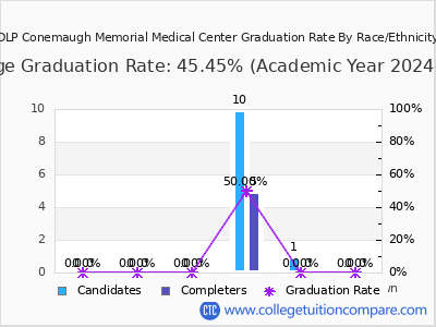 DLP Conemaugh Memorial Medical Center graduation rate by race