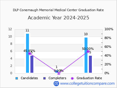 DLP Conemaugh Memorial Medical Center graduation rate by gender