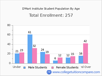 D'Mart Institute 2024 Student Population by Age chart