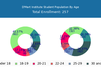 D'Mart Institute 2024 Student Population Age Diversity Pie chart