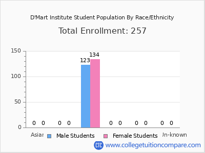D'Mart Institute 2025 Student Population by Gender and Race chart