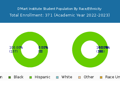 D'Mart Institute 2023 Student Population by Gender and Race chart
