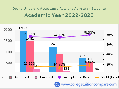 Doane University 2023 Acceptance Rate By Gender chart