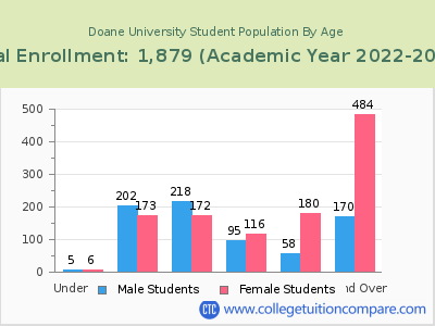 Doane University 2023 Student Population by Age chart