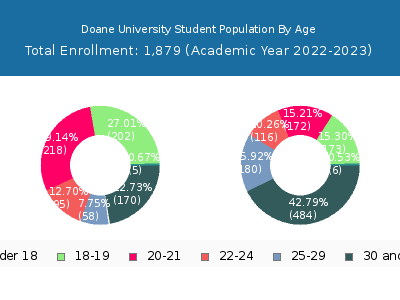 Doane University 2023 Student Population Age Diversity Pie chart