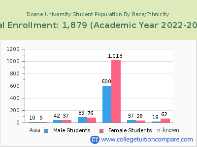 Doane University 2023 Student Population by Gender and Race chart