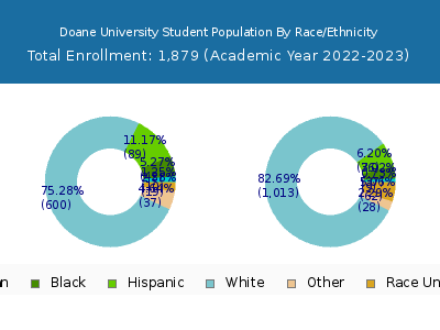 Doane University 2023 Student Population by Gender and Race chart