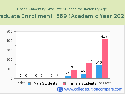 Doane University 2023 Graduate Enrollment by Age chart