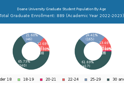 Doane University 2023 Graduate Enrollment Age Diversity Pie chart