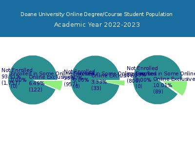 Doane University 2023 Online Student Population chart