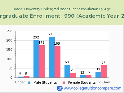 Doane University 2023 Undergraduate Enrollment by Age chart