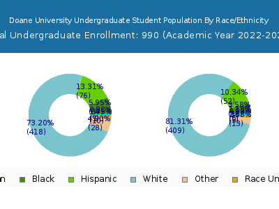 Doane University 2023 Undergraduate Enrollment by Gender and Race chart