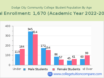 Dodge City Community College 2023 Student Population by Age chart