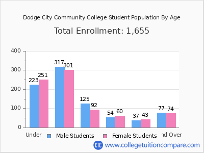 Dodge City Community College 2025 Student Population by Age chart