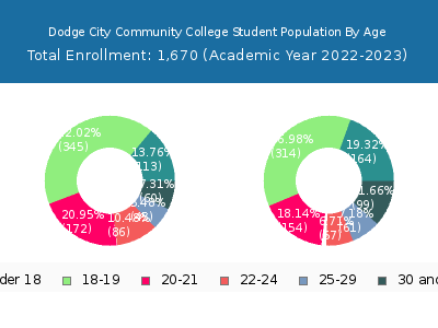Dodge City Community College 2023 Student Population Age Diversity Pie chart