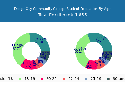 Dodge City Community College 2025 Student Population Age Diversity Pie chart