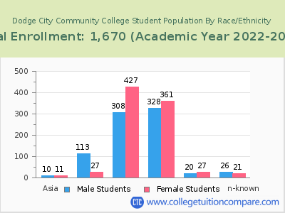 Dodge City Community College 2023 Student Population by Gender and Race chart