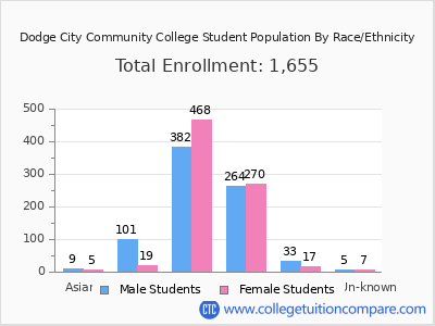 Dodge City Community College 2025 Student Population by Gender and Race chart