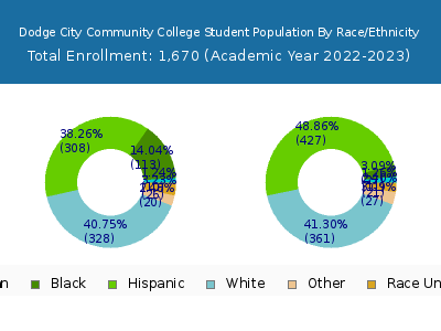 Dodge City Community College 2023 Student Population by Gender and Race chart