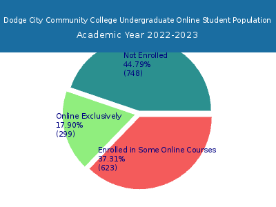 Dodge City Community College 2023 Online Student Population chart