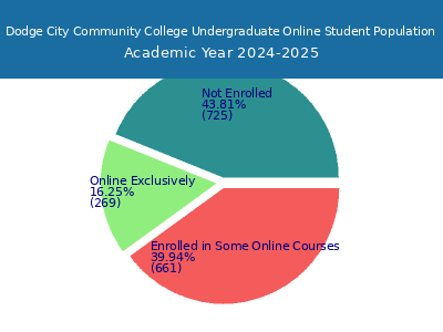 Dodge City Community College 2025 Online Student Population chart