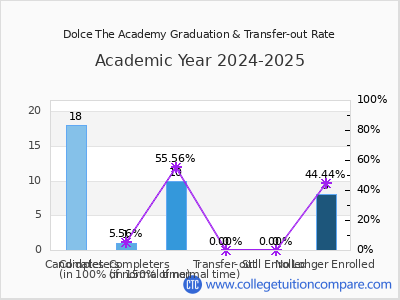 Dolce The Academy 2025 Graduation Rate chart