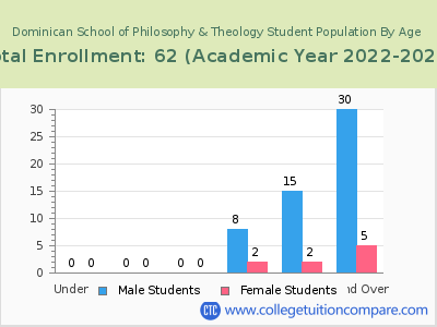 Dominican School of Philosophy & Theology 2023 Student Population by Age chart