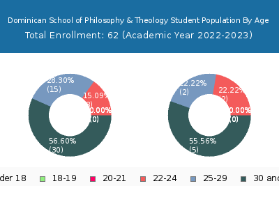 Dominican School of Philosophy & Theology 2023 Student Population Age Diversity Pie chart