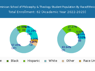 Dominican School of Philosophy & Theology 2023 Student Population by Gender and Race chart