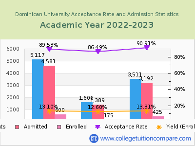 Dominican University 2023 Acceptance Rate By Gender chart