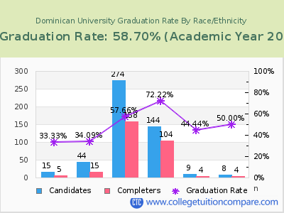 Dominican University graduation rate by race