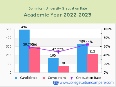 Dominican University graduation rate by gender