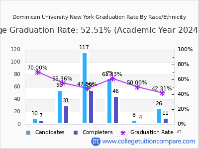 Dominican University New York graduation rate by race