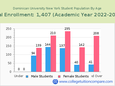 Dominican University New York 2023 Student Population by Age chart