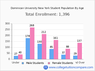 Dominican University New York 2025 Student Population by Age chart