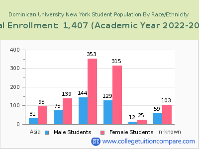 Dominican University New York 2023 Student Population by Gender and Race chart