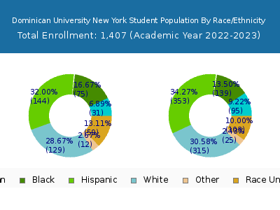 Dominican University New York 2023 Student Population by Gender and Race chart
