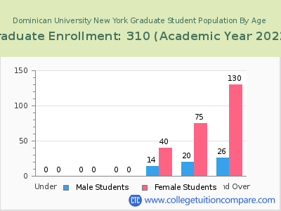 Dominican University New York 2023 Graduate Enrollment by Age chart