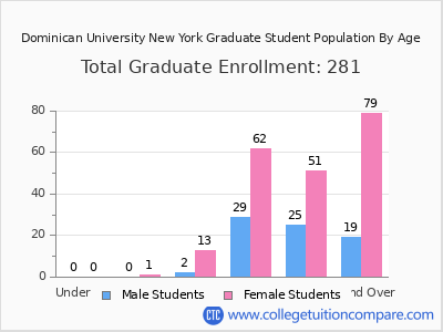 Dominican University New York 2025 Graduate Enrollment by Age chart