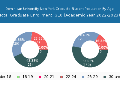 Dominican University New York 2023 Graduate Enrollment Age Diversity Pie chart