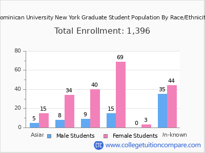 Dominican University New York 2025 Graduate Enrollment by Gender and Race chart