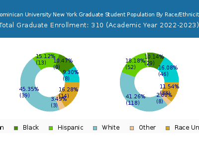Dominican University New York 2023 Graduate Enrollment by Gender and Race chart