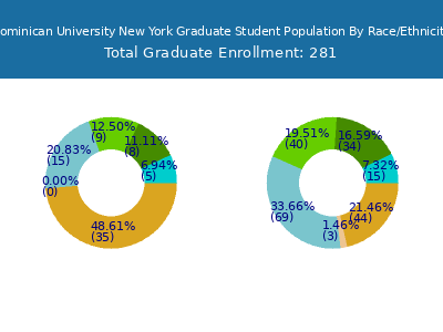 Dominican University New York 2025 Graduate Enrollment by Gender and Race chart