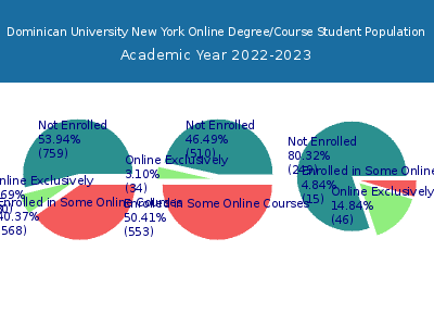 Dominican University New York 2023 Online Student Population chart