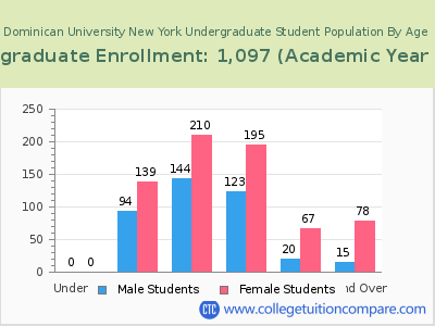 Dominican University New York 2023 Undergraduate Enrollment by Age chart
