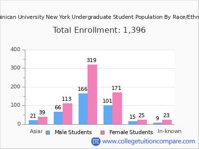 Dominican University New York 2025 Undergraduate Enrollment by Gender and Race chart