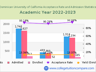 Dominican University of California 2023 Acceptance Rate By Gender chart