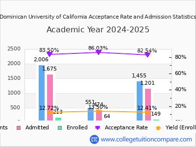 Dominican University of California 2025 Acceptance Rate By Gender chart