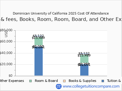 Dominican University of California 2025 COA (cost of attendance) chart